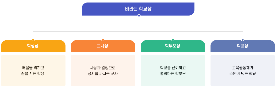 바라는 학교상 이미지